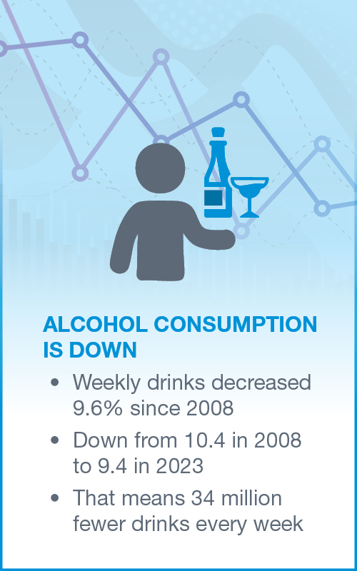 An infographic with text reading Binge drinking is up From 25% in 2008 (6.9 million people) to 32% in 2024 (11.2 million people)