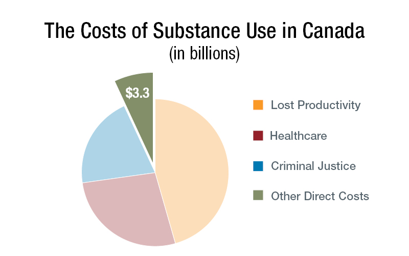 Pie chart of all costs associated with substance use in Canada in 2020 focuses only on other direct costs, which accounted for $3.3 billion.