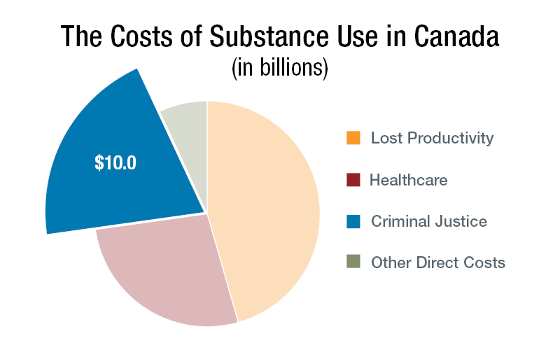 Pie chart of all costs associated with substance use in Canada in 2020 focuses only on criminal justice costs, which accounted for $10.0 billion.