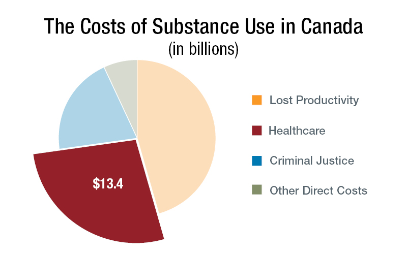Pie chart of all costs associated with substance use in Canada in 2020 focuses only on healthcare costs, which accounted for $13.4 billion.
